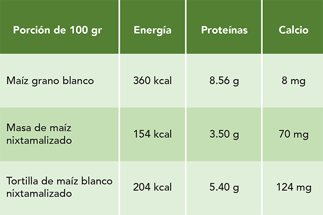La tortilla de maíz es fuente de salud